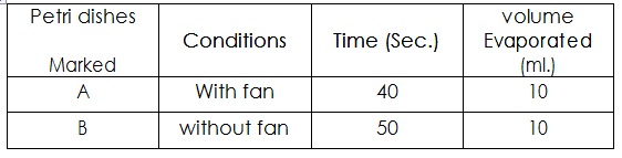 Rate of Evaporation